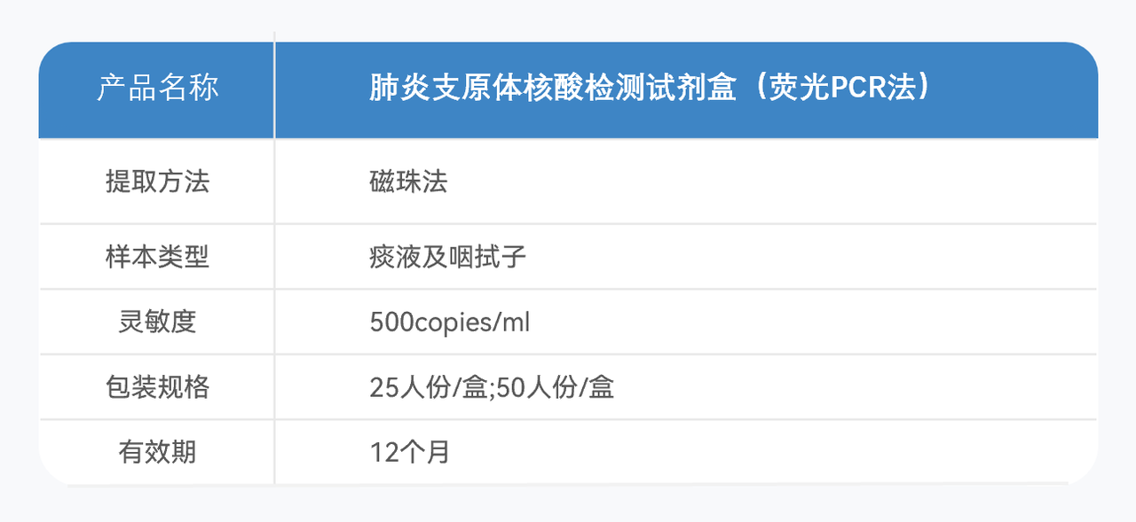 5肺炎支原體核酸檢測試劑盒技術(shù)參數(shù).PNG